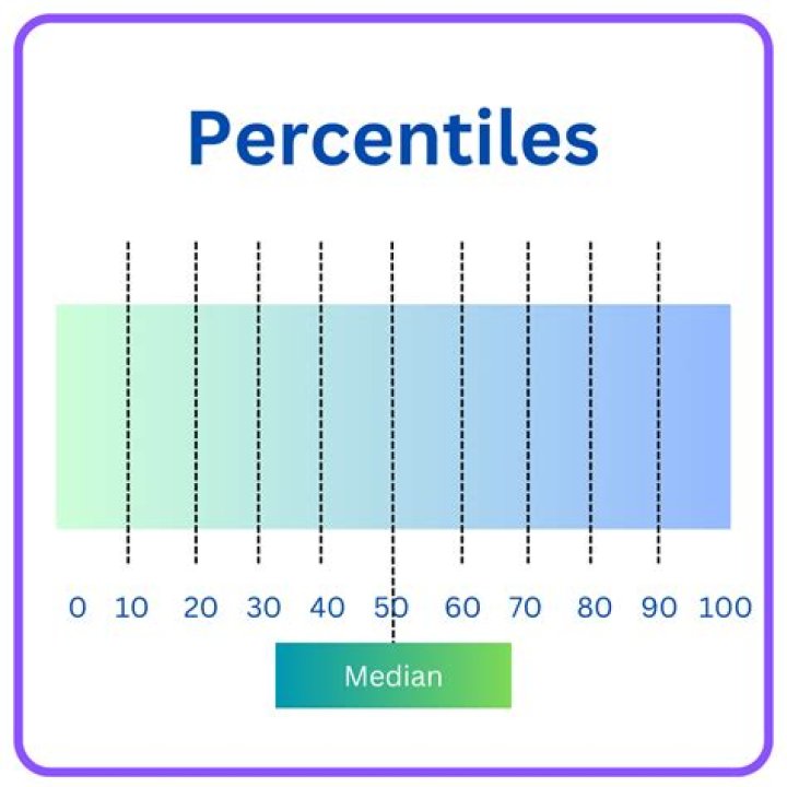 Is $50$th percentile equal to median?