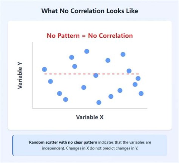 Is a flat scatter plot no correlation?
