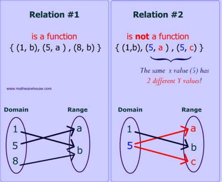 Is a function a special kind of relation?