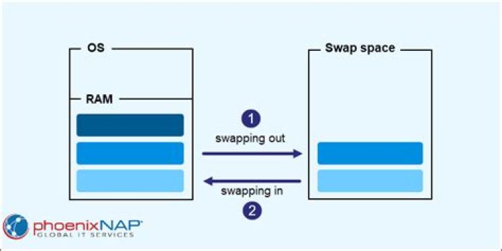 Is a swappiness value of 0 safe? How about 1? What is the minimum? [closed]
