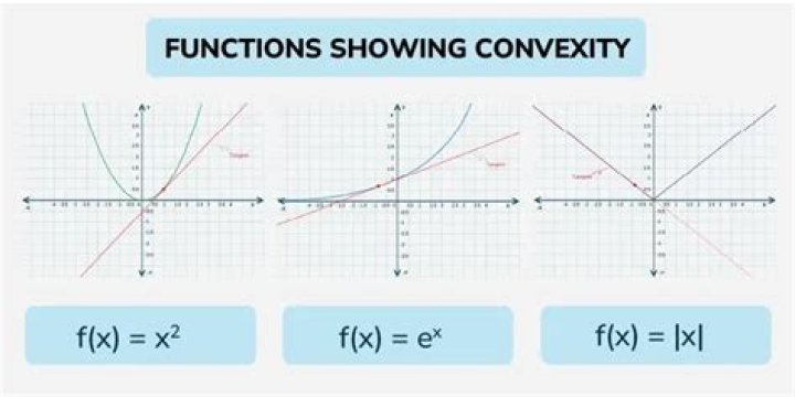 Is $f(x)=|x|$ a convex function?
