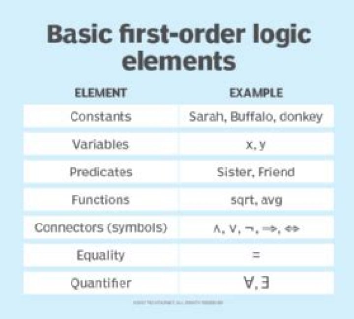 Is First Order Logic Syntax Context Free?