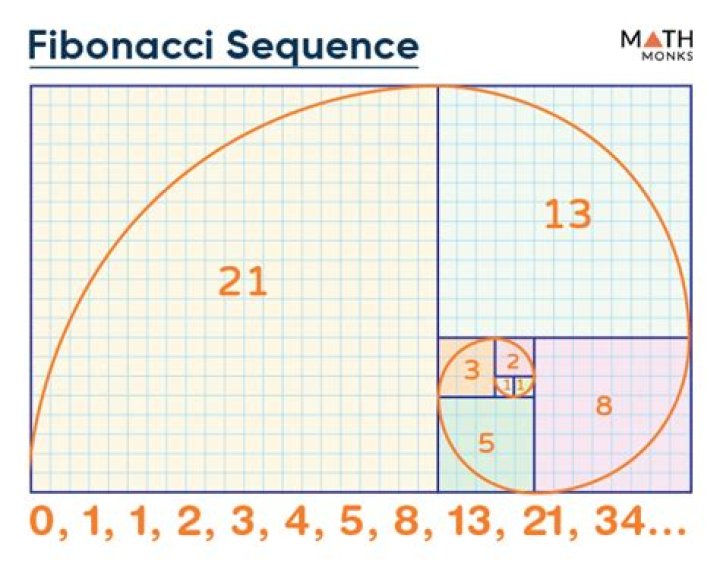 Is it a coincidence that the 12th Fibonacci number is 12 squared?