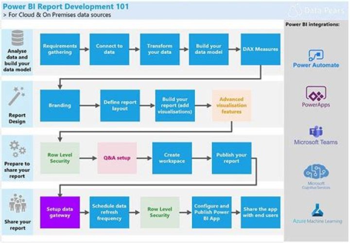 is it better to convert SQL view into Power BI data model or use the SQL view itself as a data source while migrating SSRS report into Power BI report