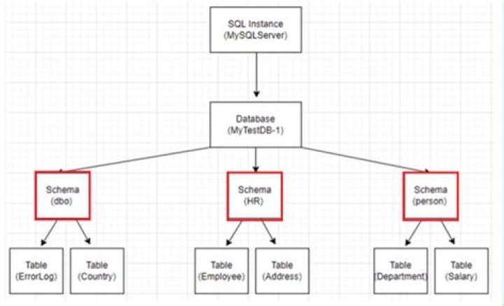 Is it better to use multiple databases with one schema each, or one database with multiple schemas?