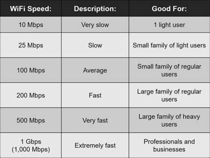 Is it normal for wireless speeds on a mobile device to be slower than the speed on a laptop?