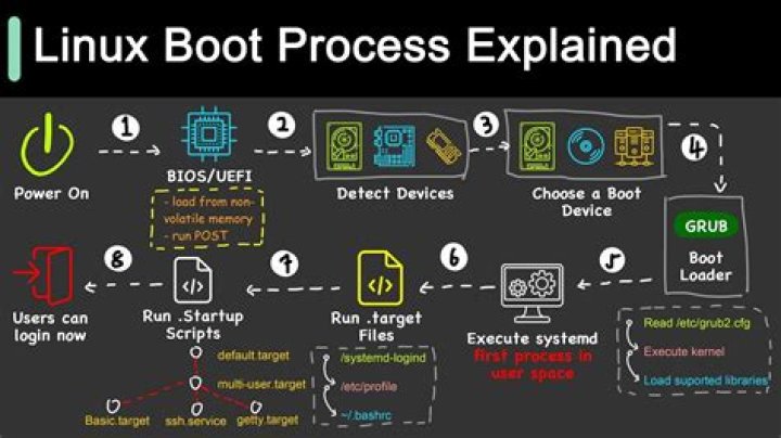 Is it possible to boot Linux from a GPT disk on a BIOS system?