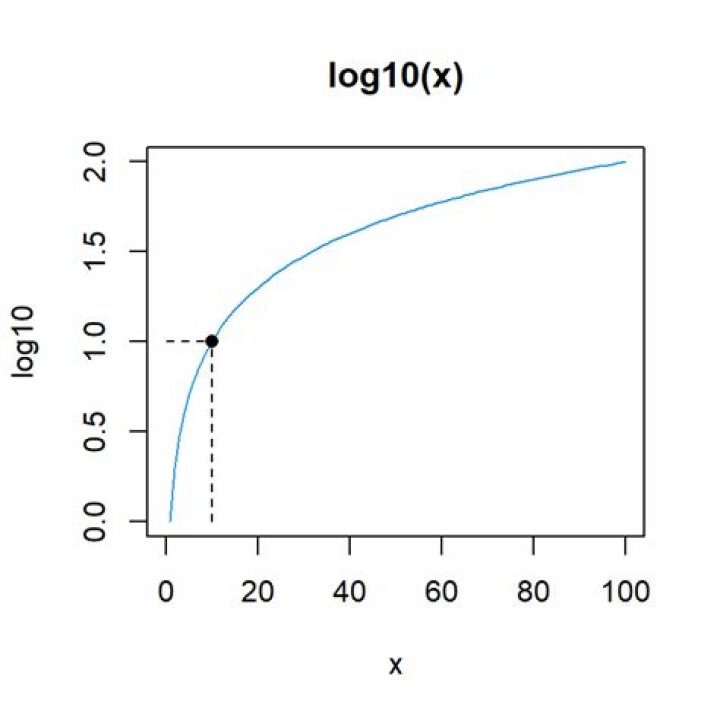 Is it possible to calculate log10 x without using log?