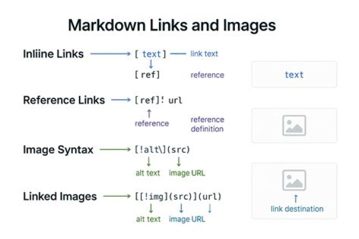 Is it possible to directly embed an image into a Markdown document?