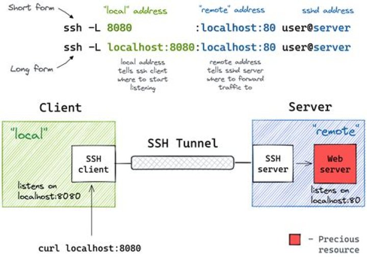 Is it possible to SSH through port 80?
