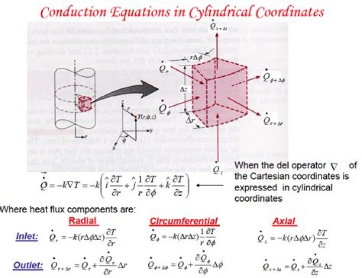Is it possible to transform the heat equation in cylindrical coordinates to a Cartesian-like form using a variable substitution?