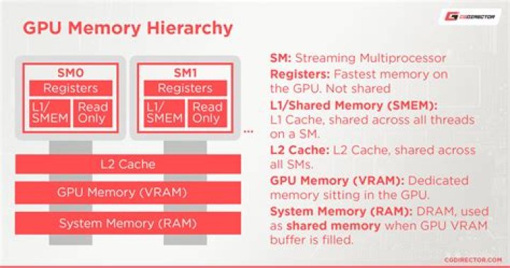Is it possible to use GPU memory as more main memory?