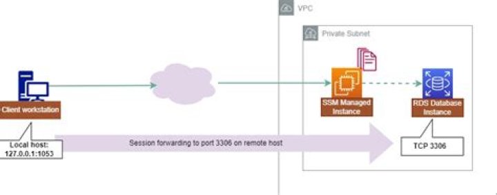 Is it safe port forwarding my sql server?