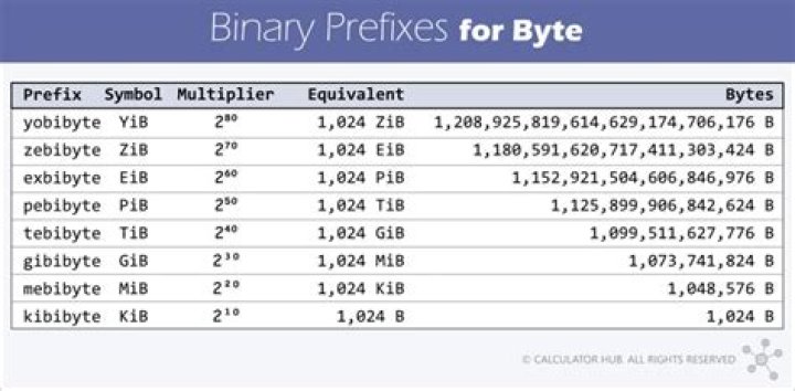 Is it true that 1 MB can mean either 1000000 bytes, 1024000 bytes, or 1048576 bytes? [duplicate]