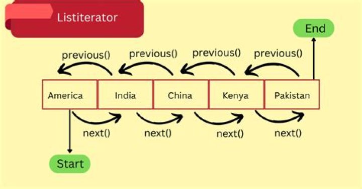 Is List.iterator() thread-safe?