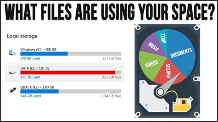 Is my drive encrypted correctly? Why is it taking up so much space?