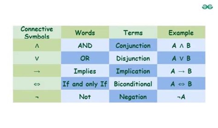 Is my translation of unless into propositional logic correct?