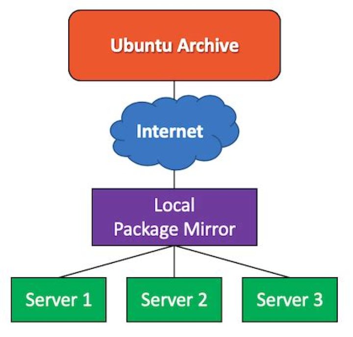 Is my Ubuntu mirror down?