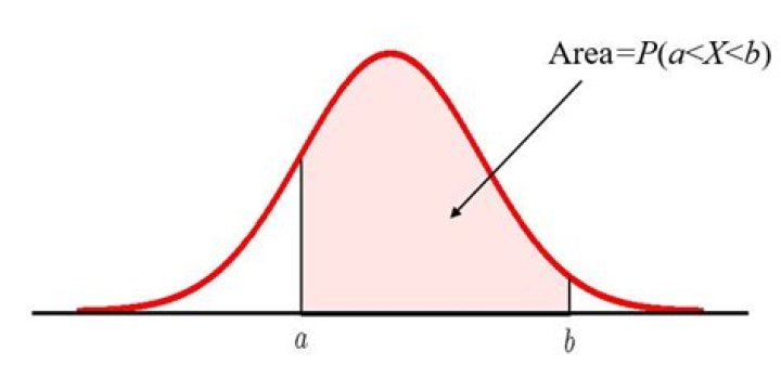 Is normalcdf() inclusive?