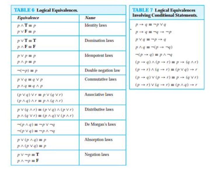 Is $[p \land (p \to q)] \to q$ a tautology?