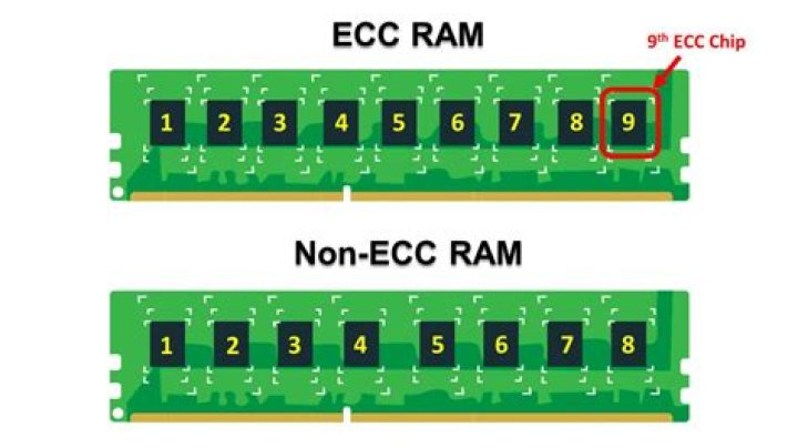 Is registered ram the same as ECC ram?