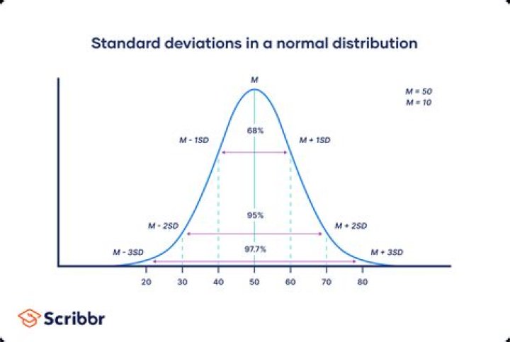 Is standard deviation additive?