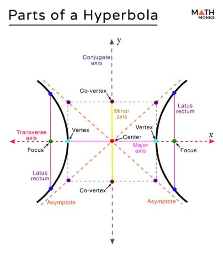 Is the conjugate axis in hyperbola just a number?