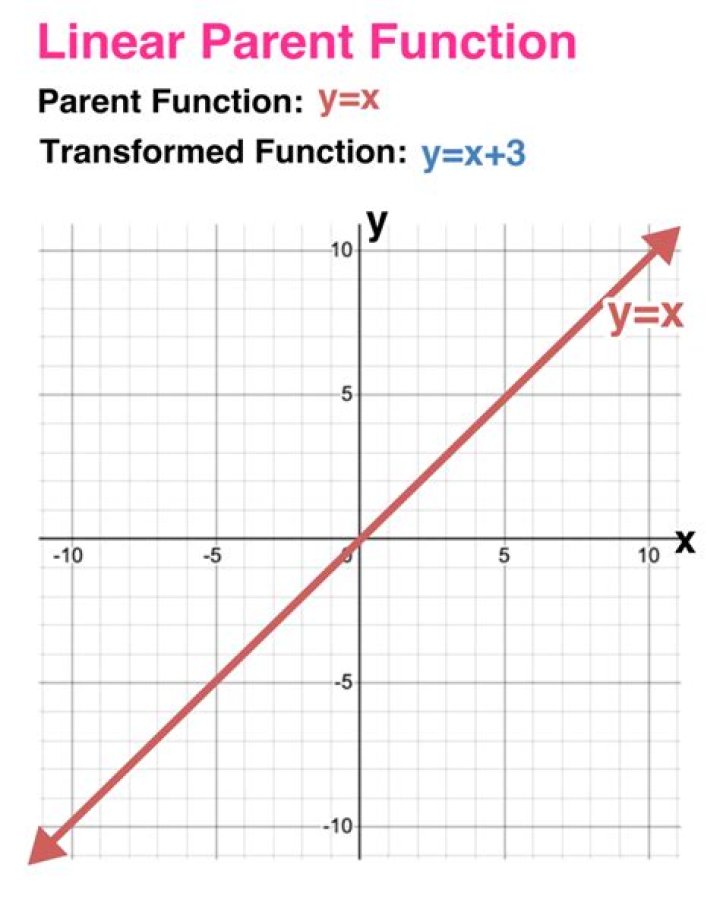 Is the function $f(x) = x^2 - 2x$ one-to-one?