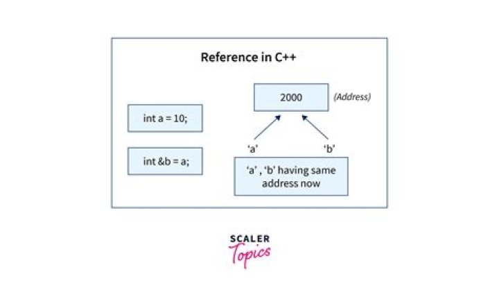 Is the practice of returning a C++ reference variable evil?
