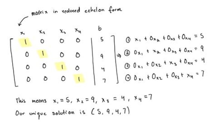 Is the row echelon form of a system of equations unique?