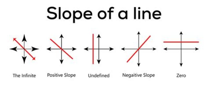 Is the slope of a vertical line infinity or undefined?