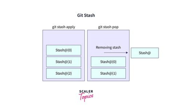 Is there a cleaner way to handle “git stash apply”?