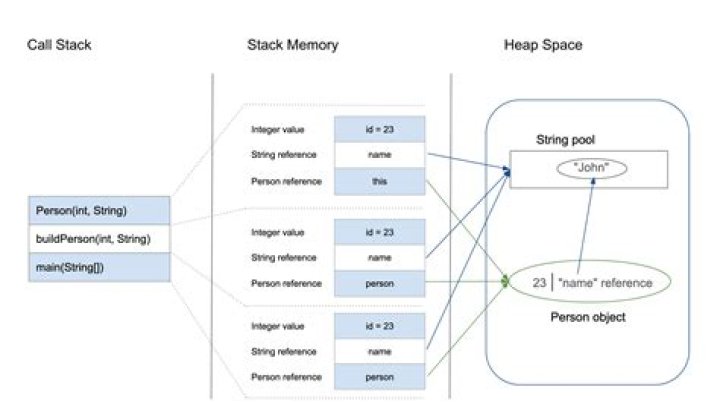 Is there a Heap in java?