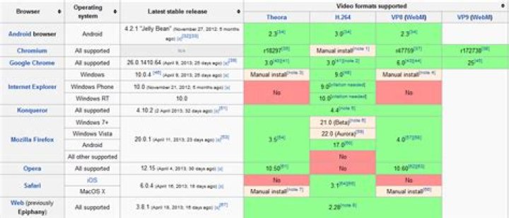Is there a list of browser support for various video formats?
