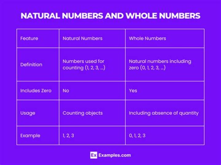 Is there a listing of natural numbers with their properties?