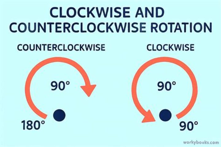 Is there a mathematical reason why rotation in the counterclockwise direction positive and clockwise rotation negative?