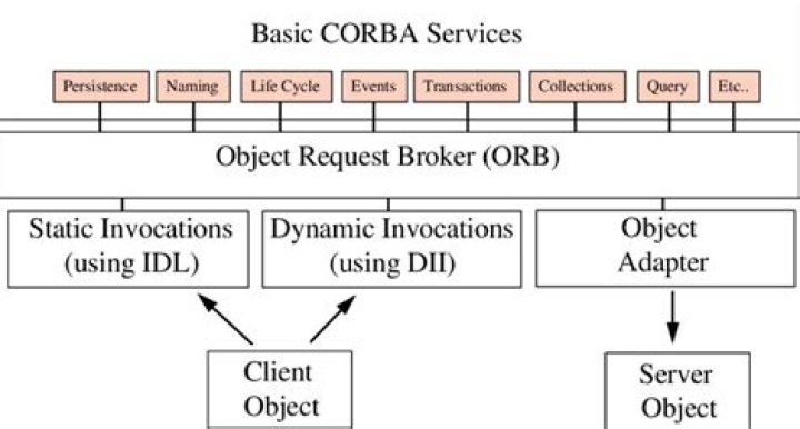 Is there a replacement library for CORBA in JDK 11 [closed]