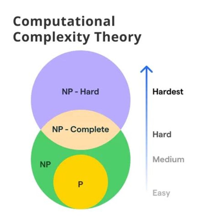 Is there a theory that combines category theory/abstract algebra and computational complexity?