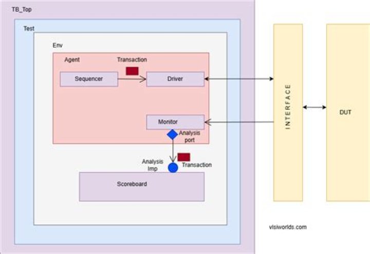 Is there a way to access uvm_phase from the testbench top?