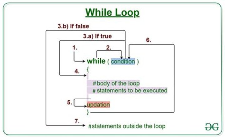 Is there a way to break out of a while loop before the original condition is made false?