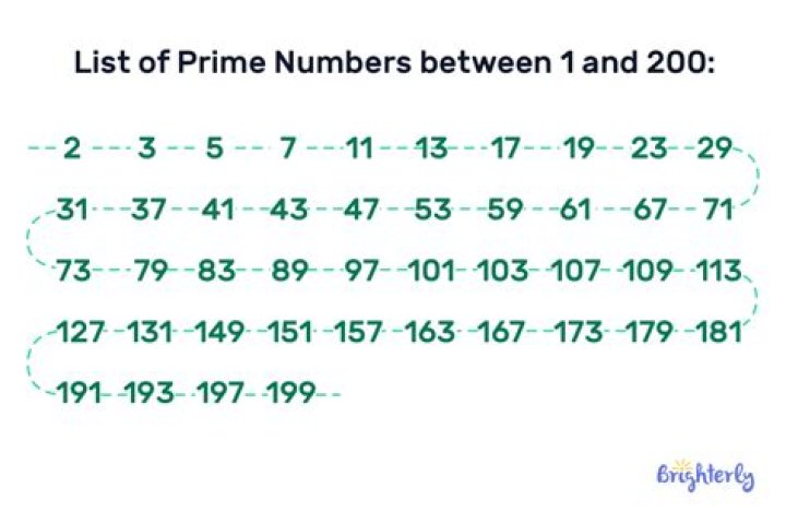 Is there a way to find the prime numbers up to 1000 with less than 200 calculations?