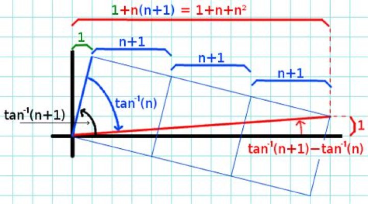 Is there a way to write this expression differently: $\arctan 1/(1+n+n^2)$?