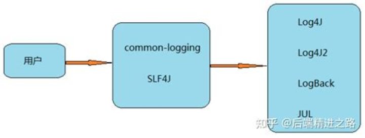 Is there an adapter for log4j2 to work over slf4j?