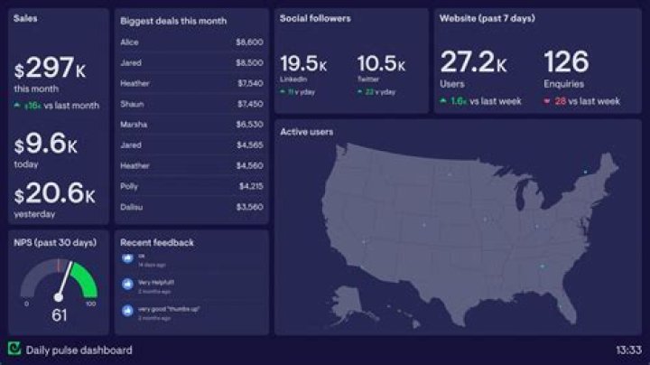 Is there any social dashboard that's like Geckoboard?