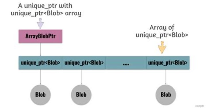 Is there any use for unique_ptr with array?