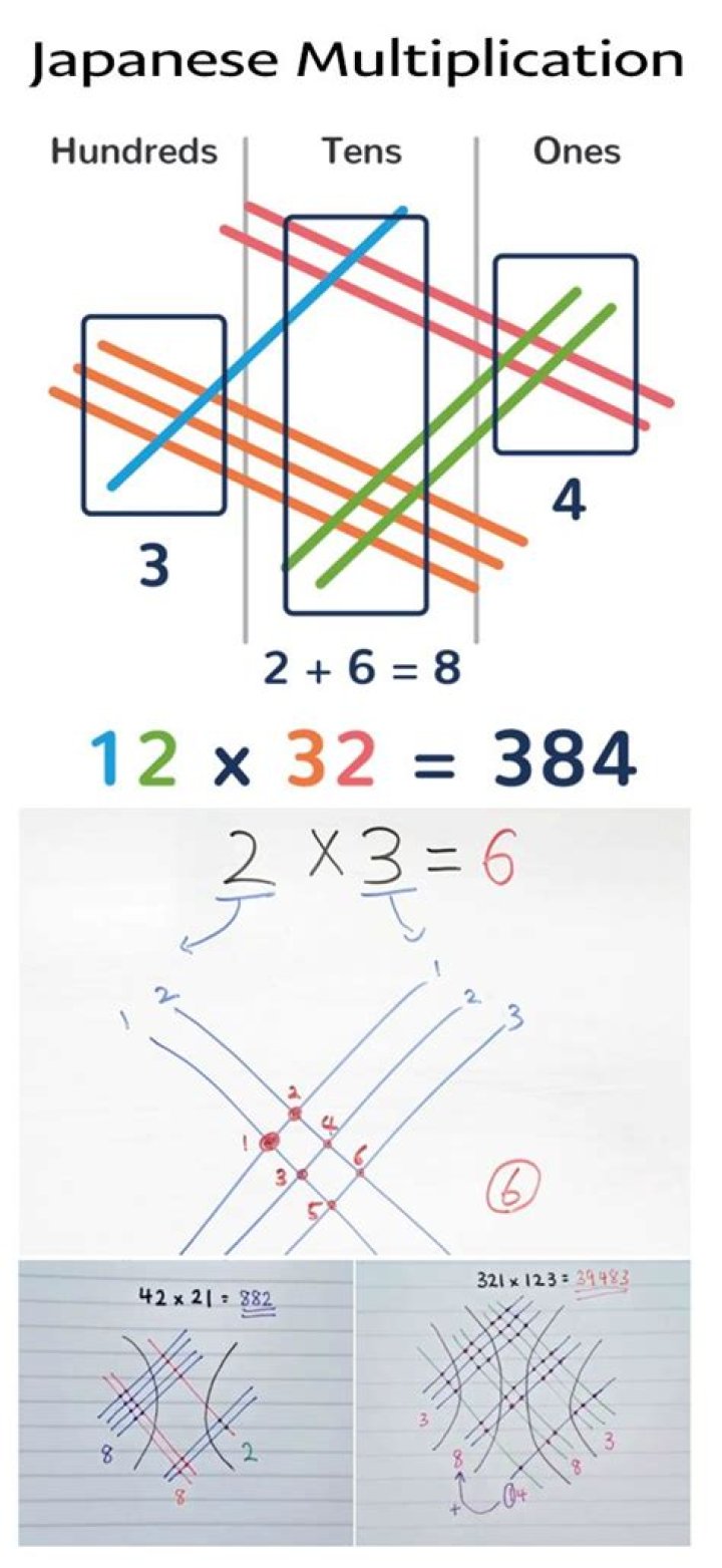 Is there something similar for division as this Japanese multiplication method?