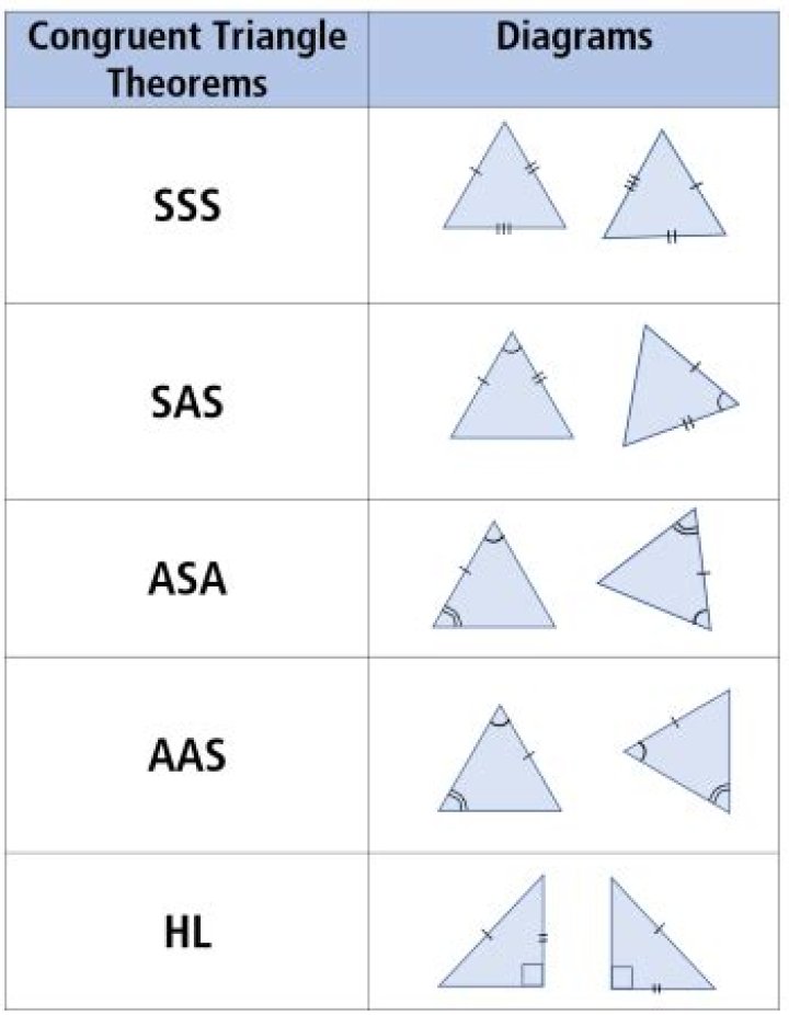 Is triangle congruence considered as theorems or postulates?