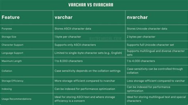 Is varchar(MAX) always preferable?