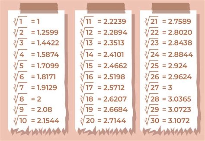 Is x^1/3 the same as cube root(x)?