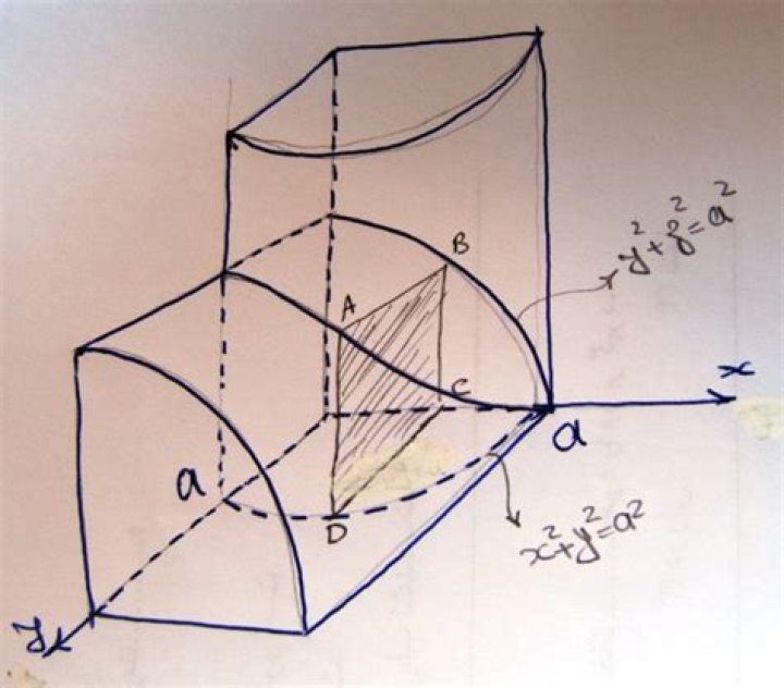 Issues in calculating the volume bounded by cylinders $x^2 + y^2 = r^2$ and $z^2 + y^2 = r^2$